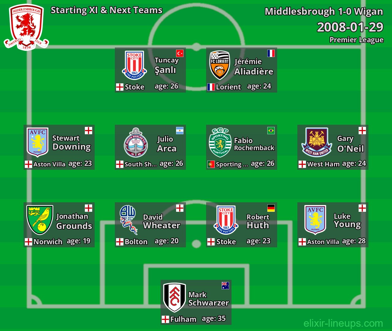 Middlesbrough Starting XI & Next Teams 2008-01-29