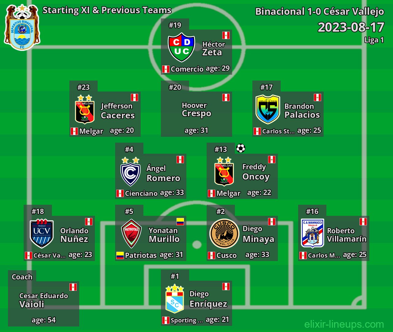 Binacional Starting XI & Previous Teams 2023-08-17