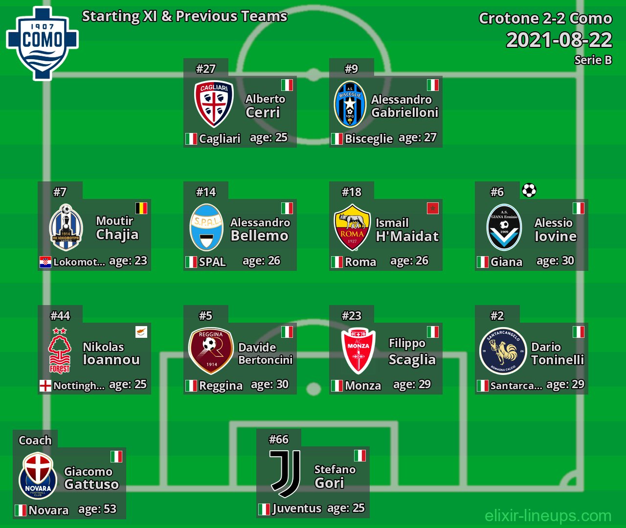 Como Starting XI & Previous Teams 2021-08-22
