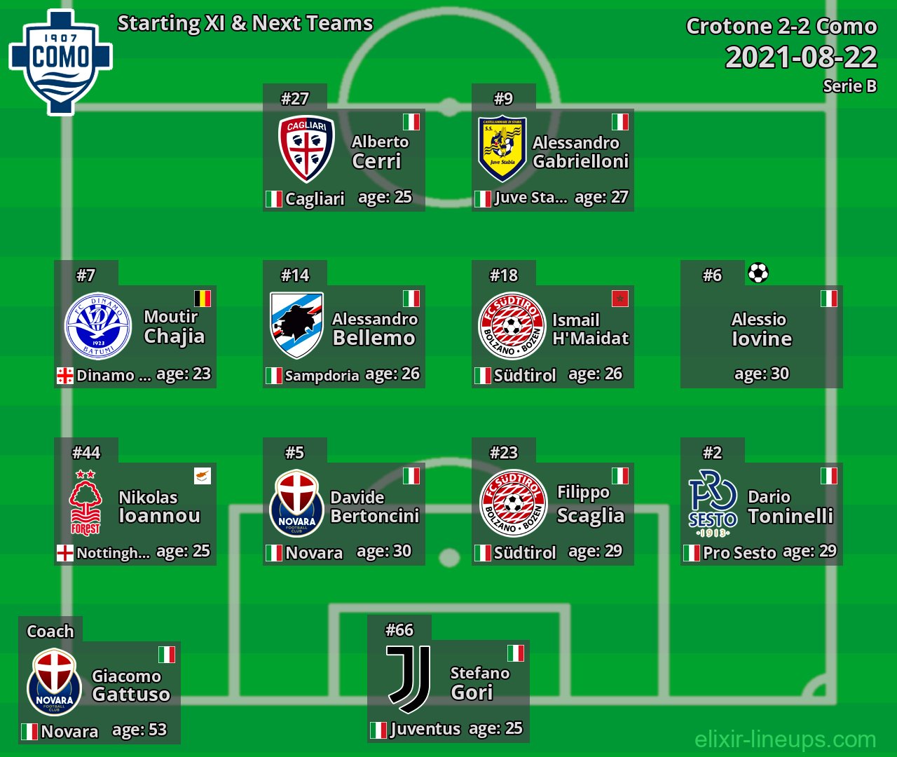 Como Starting XI & Next Teams 2021-08-22