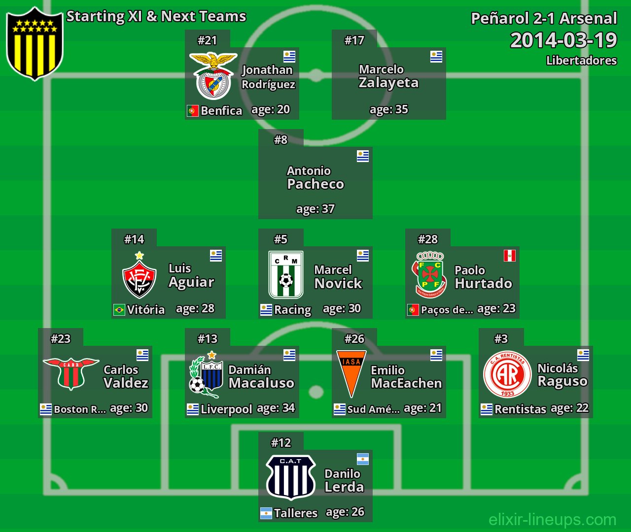 Peñarol Starting XI & Next Teams 2014-03-19
