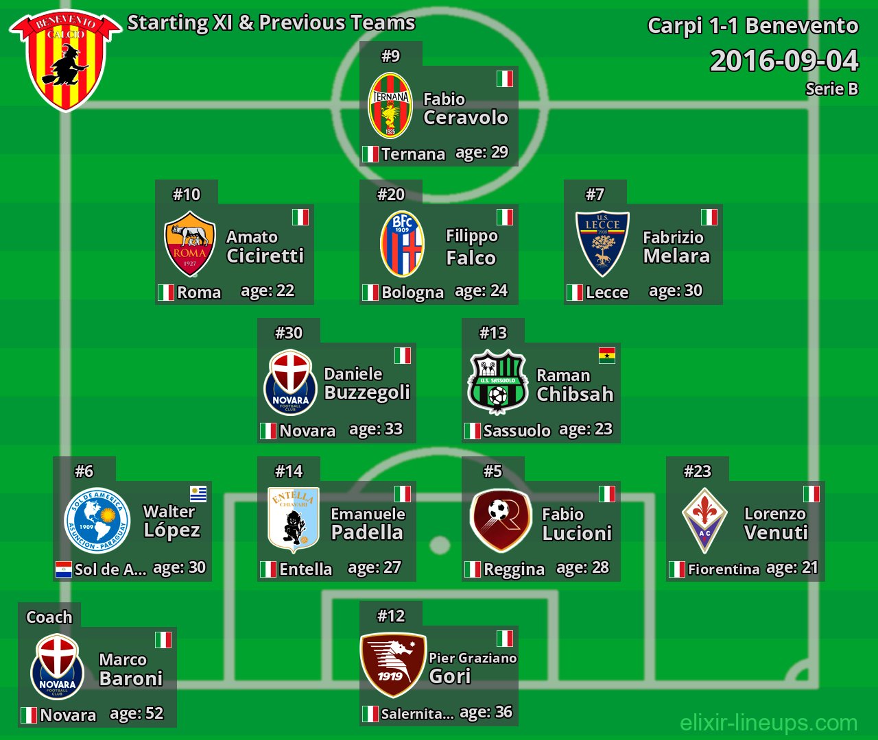 Benevento Starting XI & Previous Teams 2016-09-04