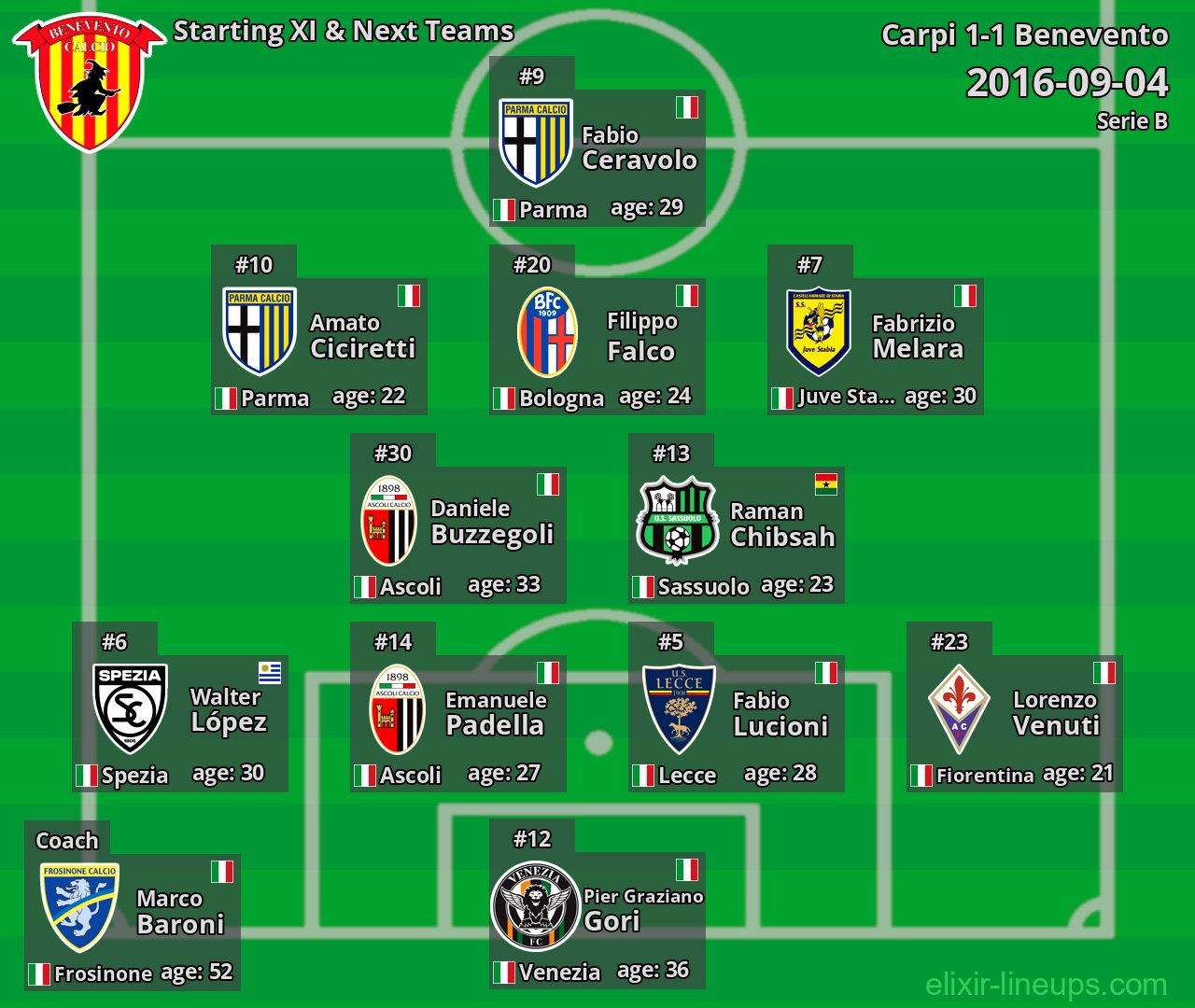 Benevento Starting XI & Next Teams 2016-09-04