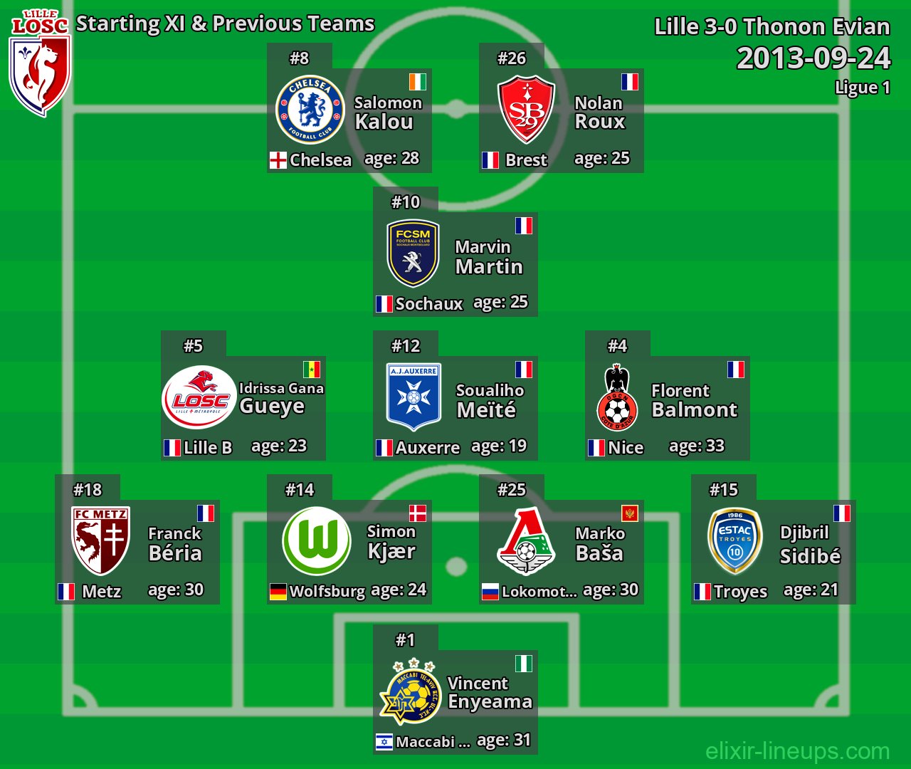 Lille Starting XI & Previous Teams 2013-09-24