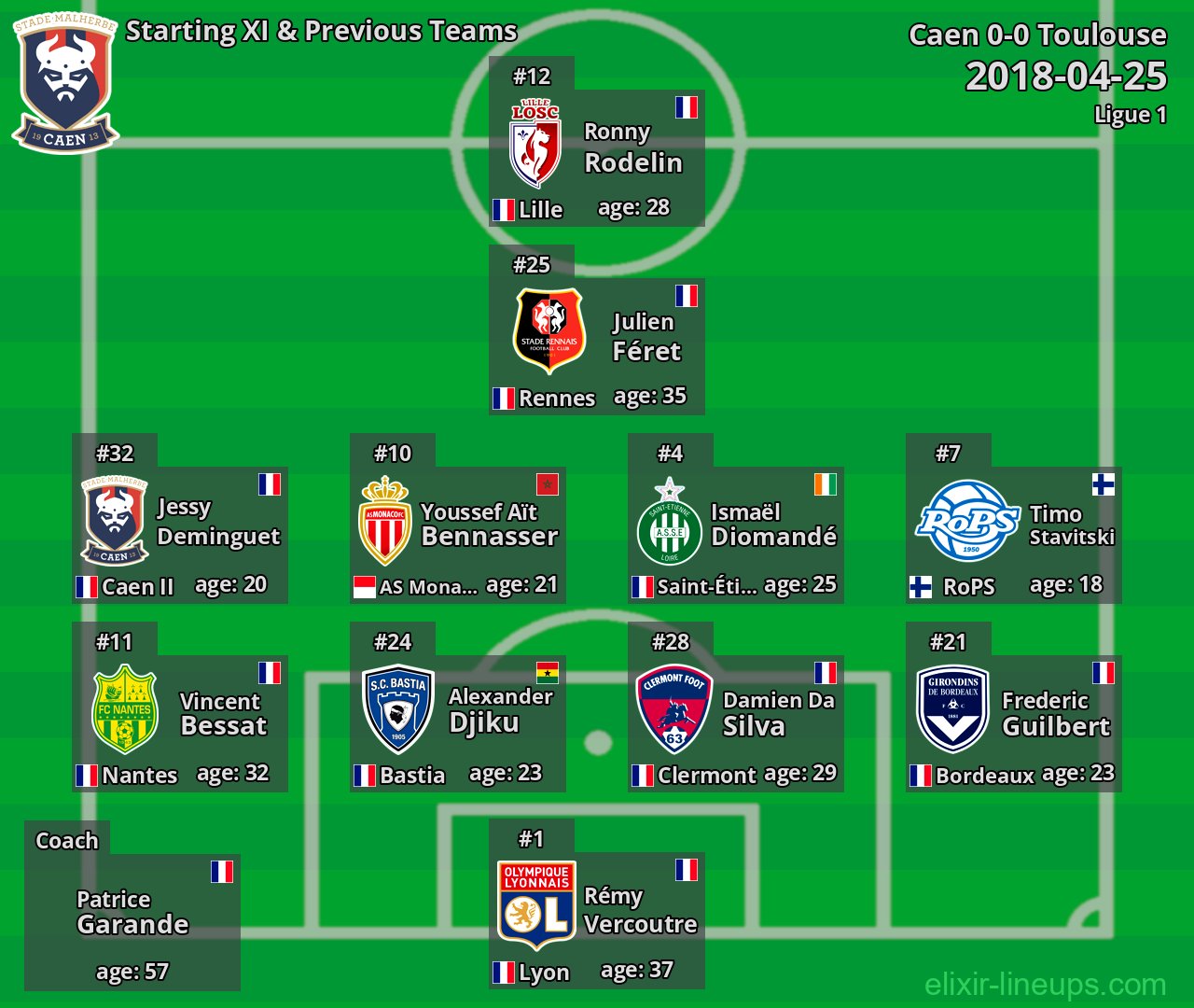 Caen Starting XI & Previous Teams 2018-04-25