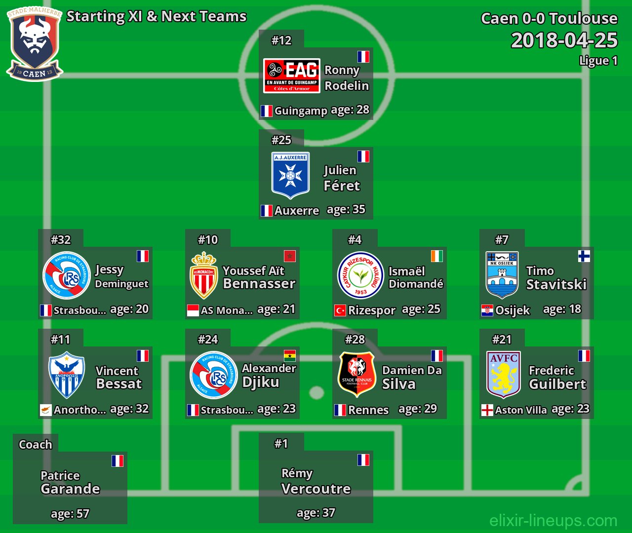 Caen Starting XI & Next Teams 2018-04-25