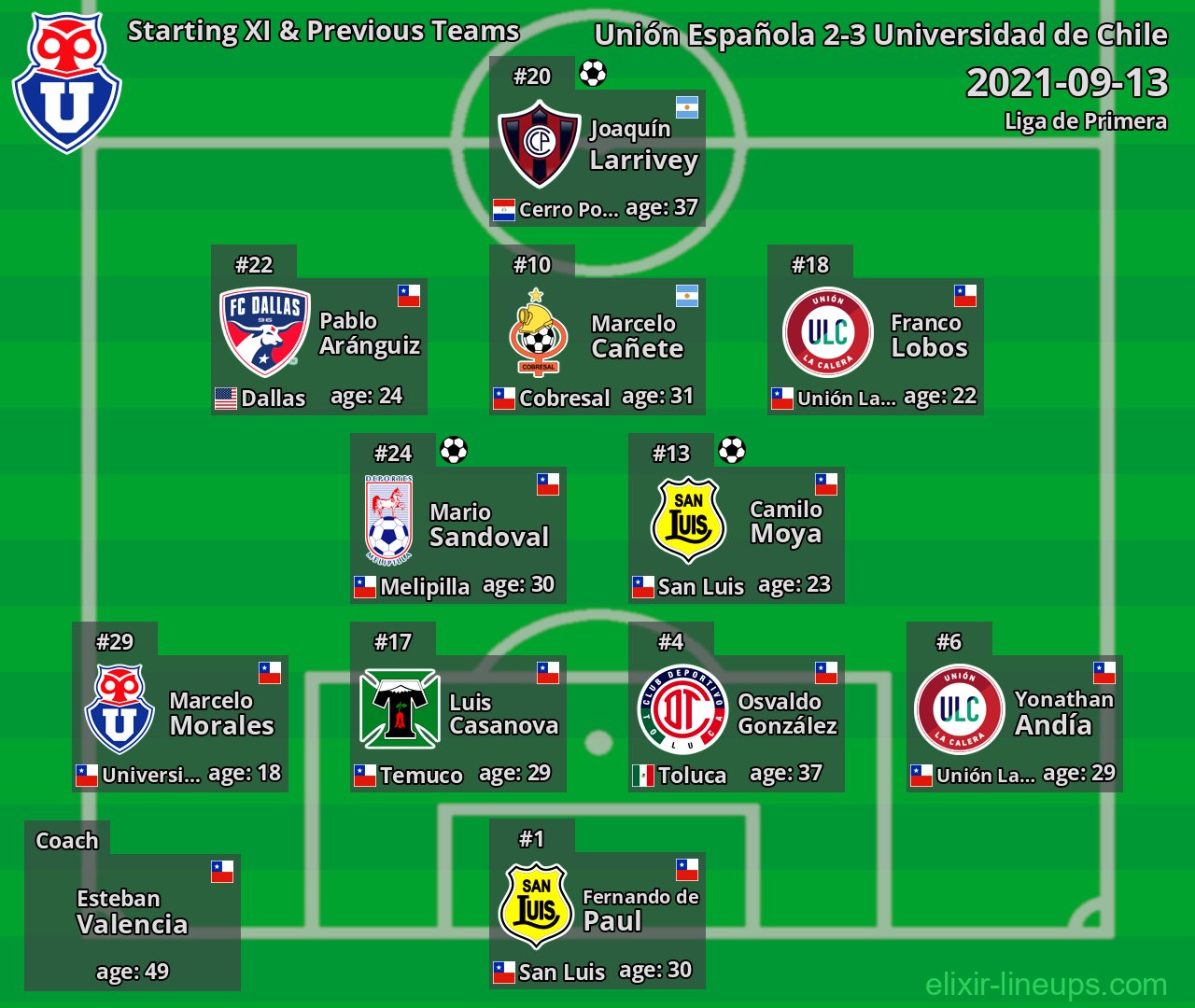 Universidad de Chile Starting XI & Previous Teams 2021-09-13