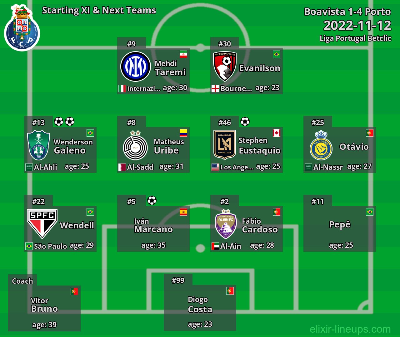 Porto Starting XI & Next Teams 2022-11-12