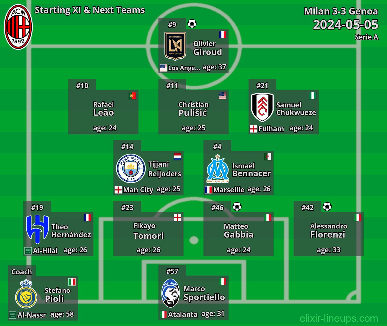Milan Starting XI & Next Teams 2024-05-05