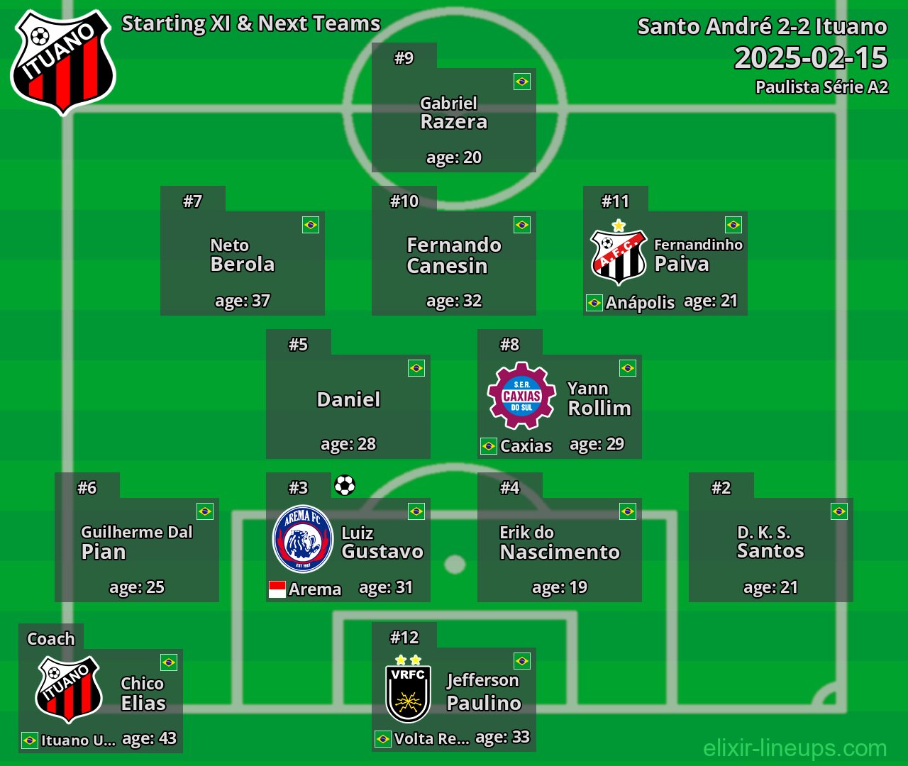 Ituano Starting XI & Next Teams 2025-02-15
