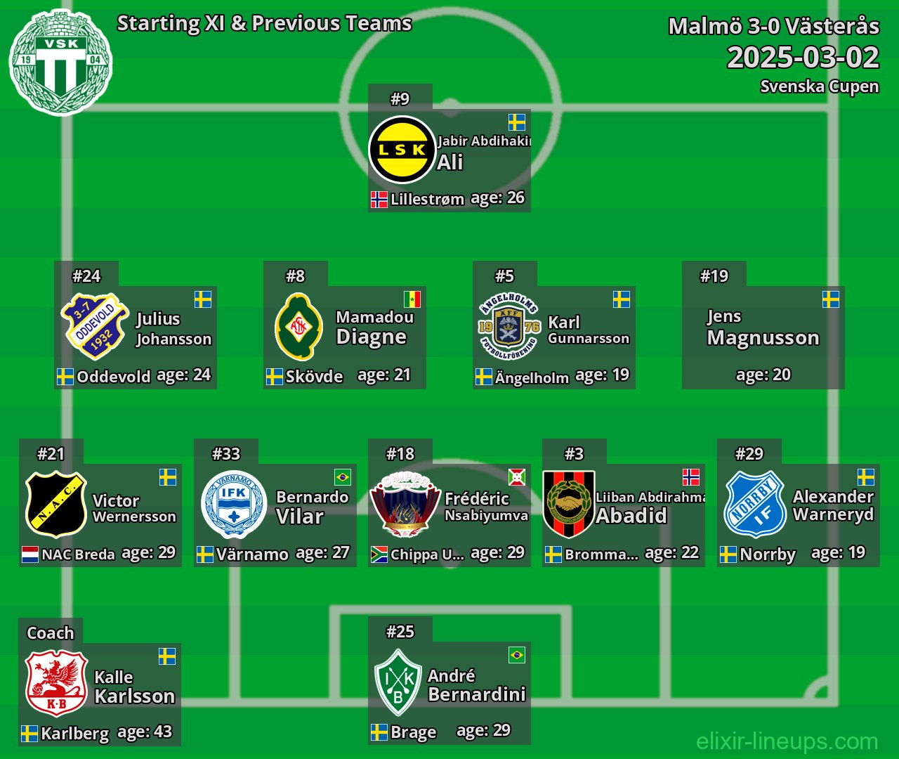 Västerås Starting XI & Previous Teams 2025-03-02
