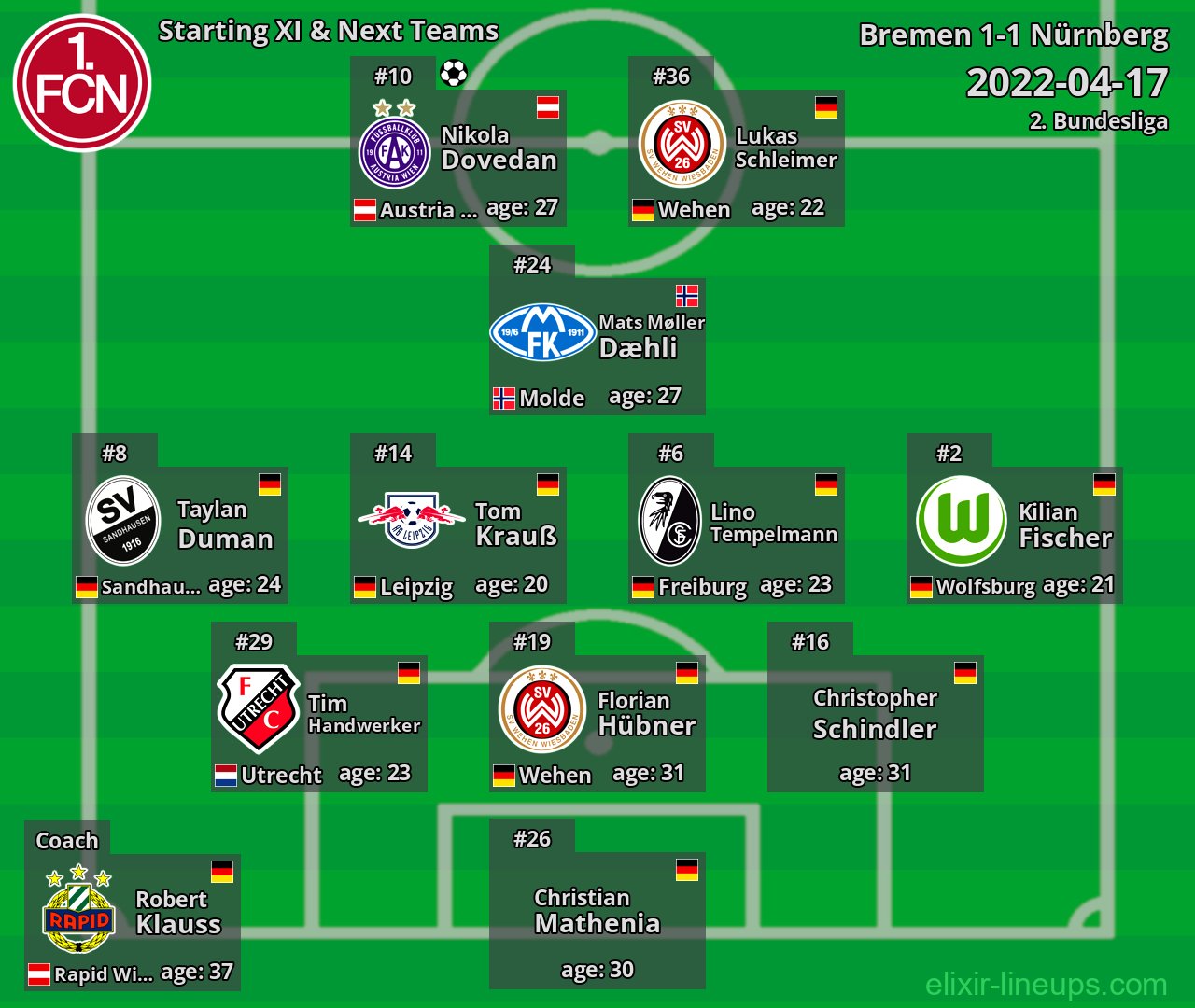 Nürnberg Starting XI & Next Teams 2022-04-17
