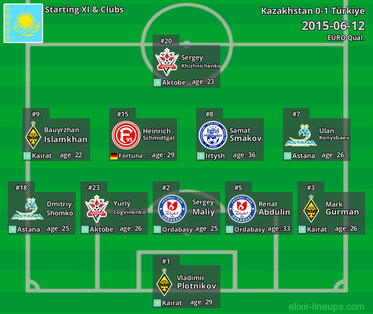 Kazakhstan Starting XI 2015-06-12