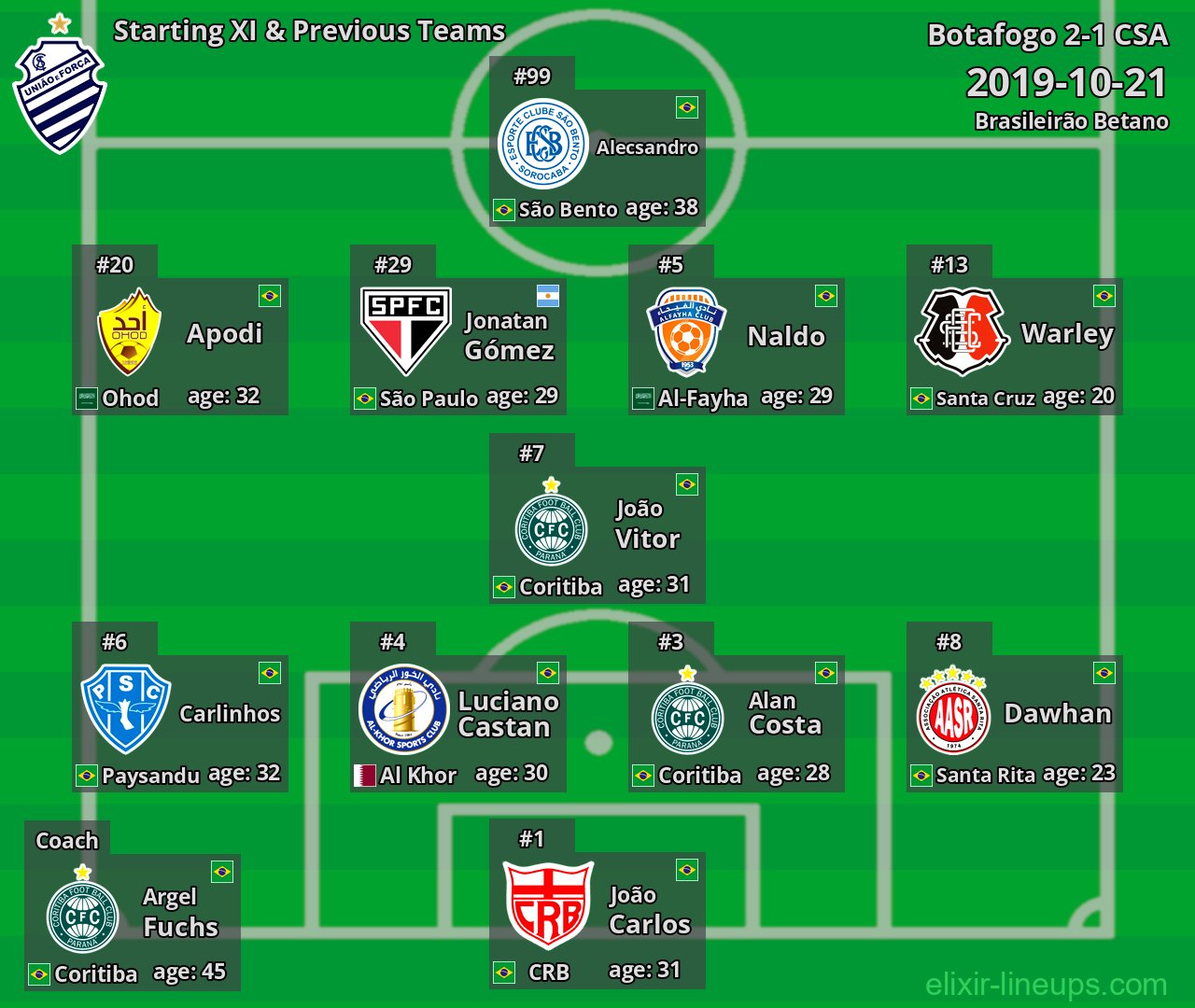 CSA Starting XI & Previous Teams 2019-10-21