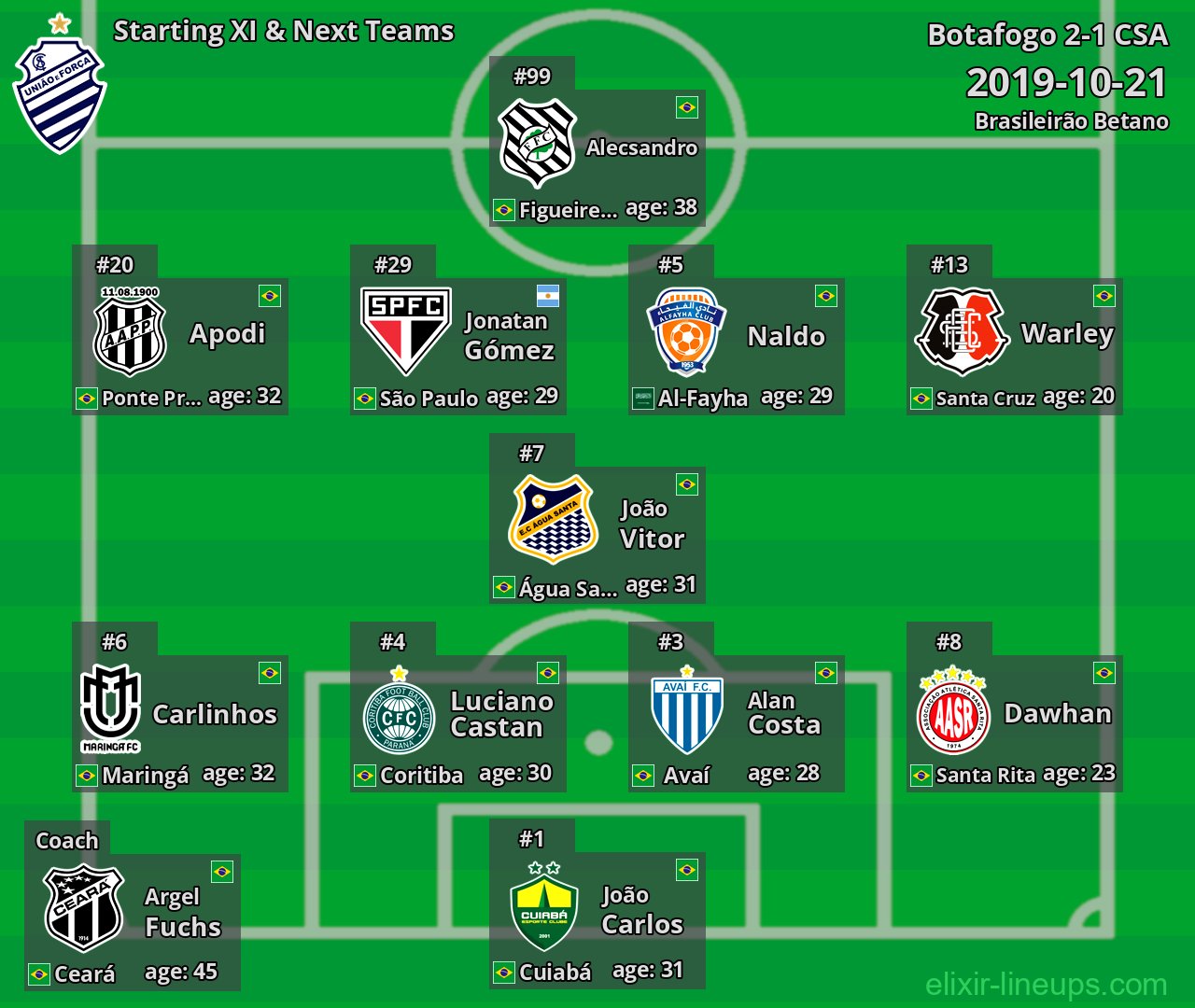 CSA Starting XI & Next Teams 2019-10-21