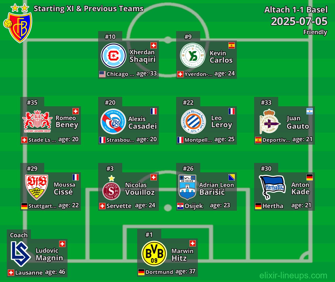 Basel Starting XI & Previous Teams 2025-07-05
