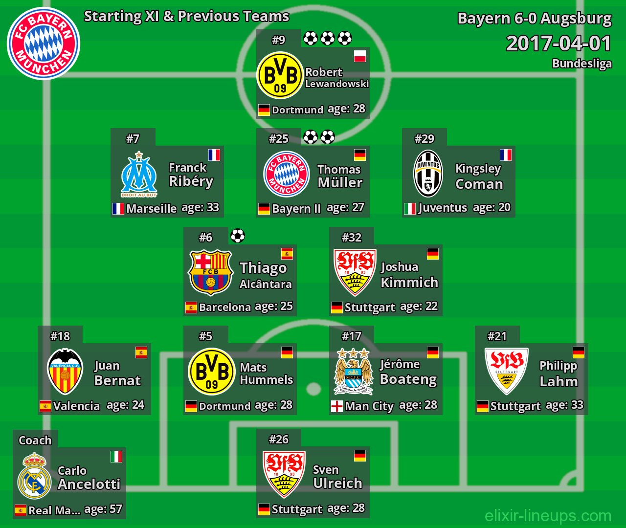 Bayern Starting XI & Previous Teams 2017-04-01