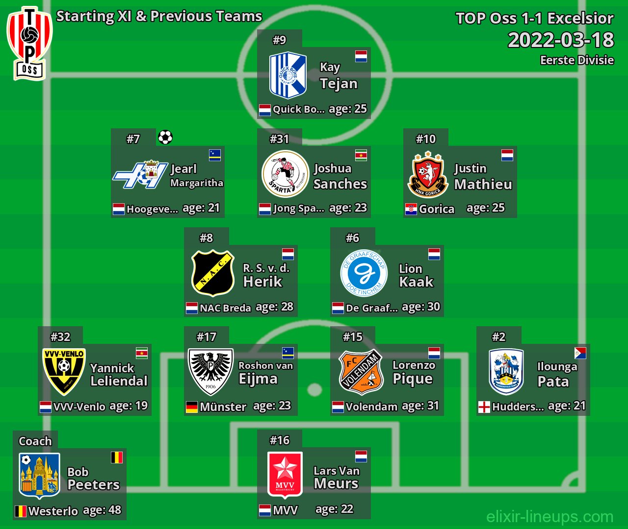 TOP Oss Starting XI & Previous Teams 2022-03-18