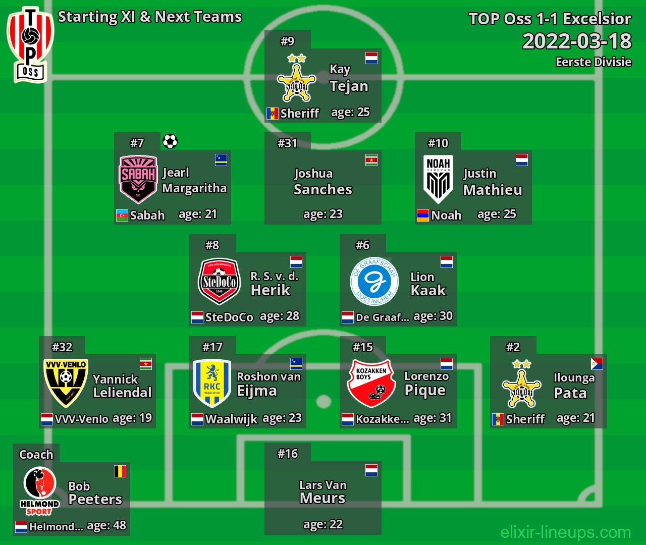 TOP Oss Starting XI & Next Teams 2022-03-18
