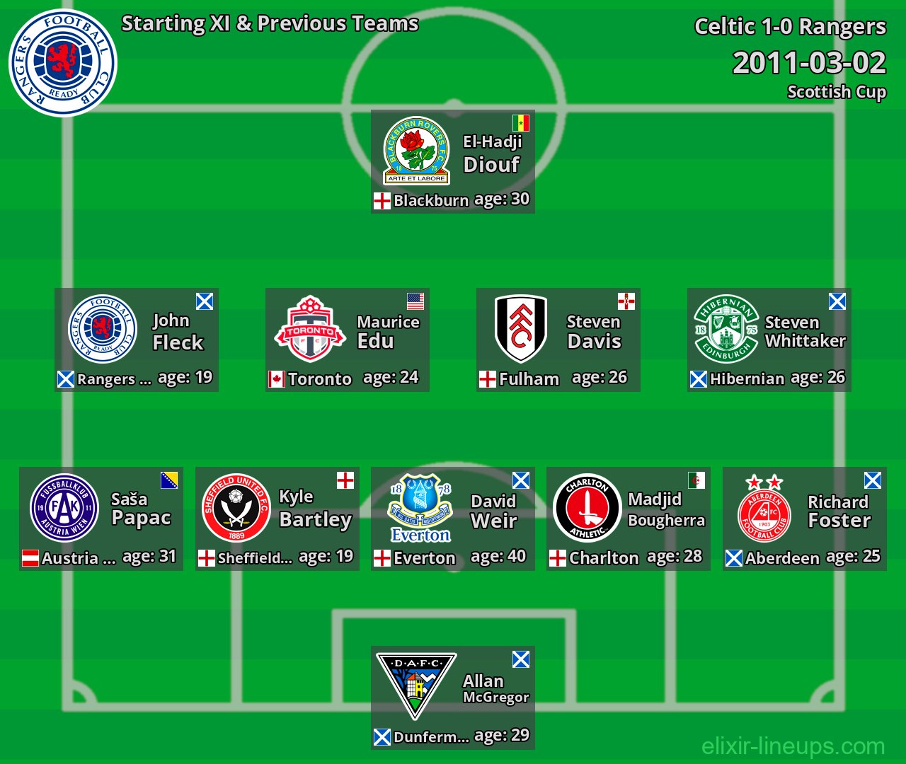 Rangers Starting XI & Previous Teams 2011-03-02