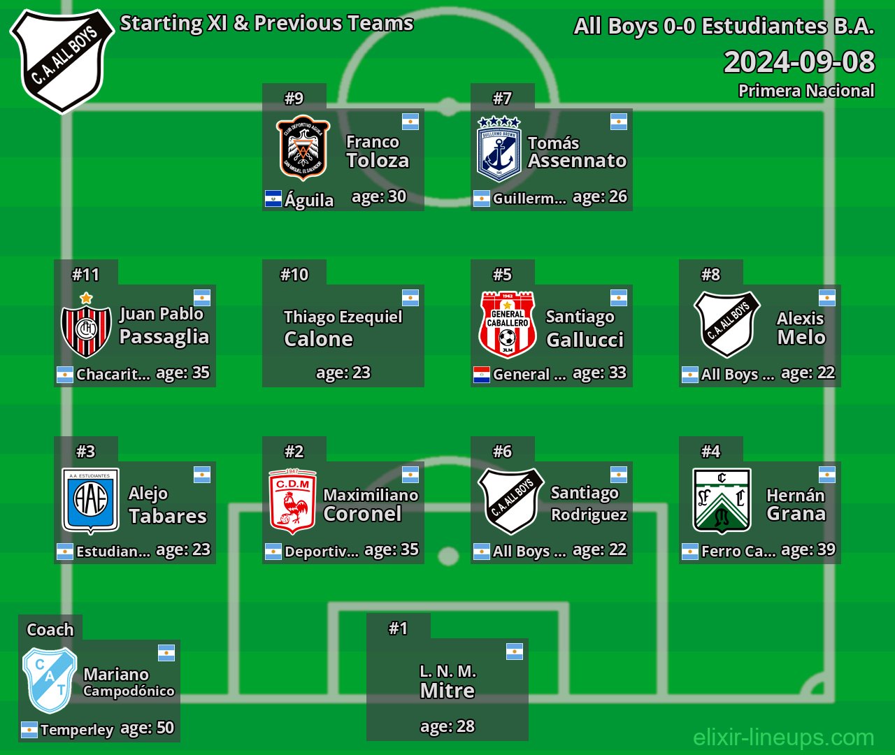 All Boys Starting XI & Previous Teams 2024-09-08