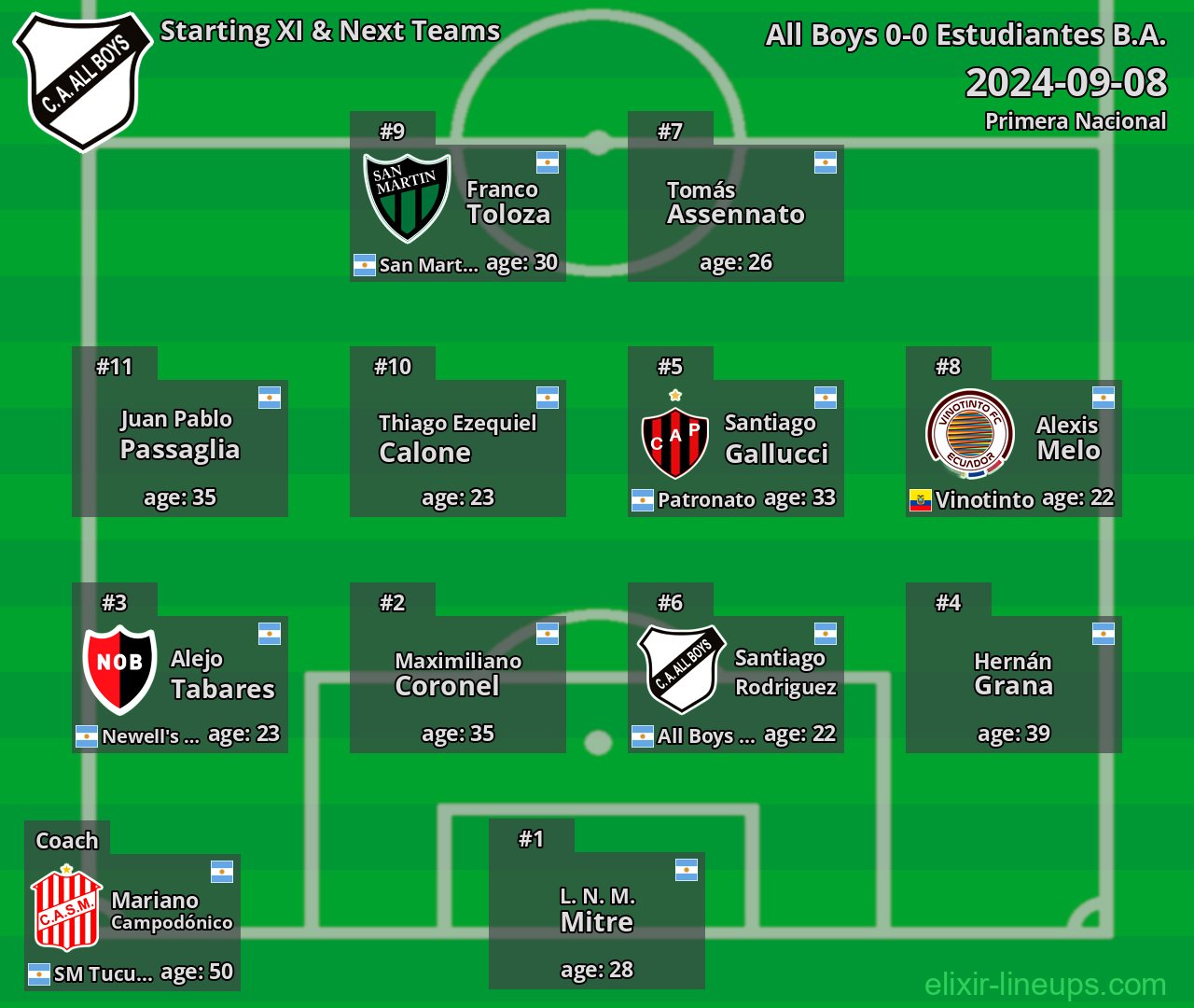 All Boys Starting XI & Next Teams 2024-09-08