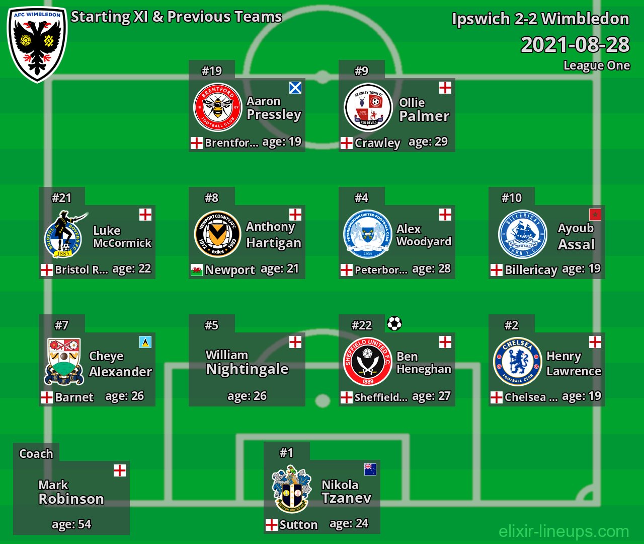 Wimbledon Starting XI & Previous Teams 2021-08-28