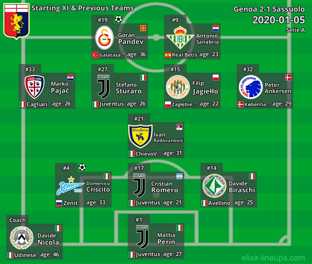 Genoa Starting XI & Previous Teams 2020-01-05