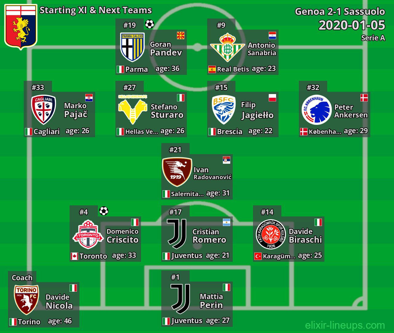 Genoa Starting XI & Next Teams 2020-01-05