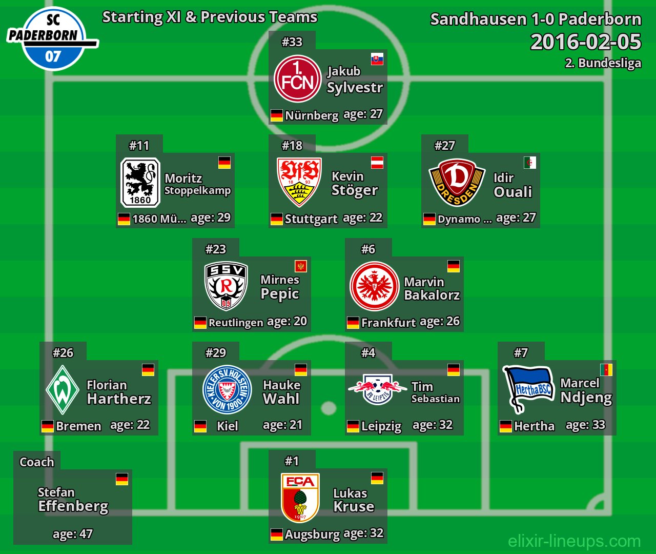Paderborn Starting XI & Previous Teams 2016-02-05