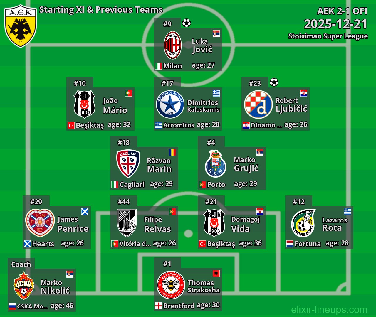AEK Starting XI & Previous Teams 2025-12-21