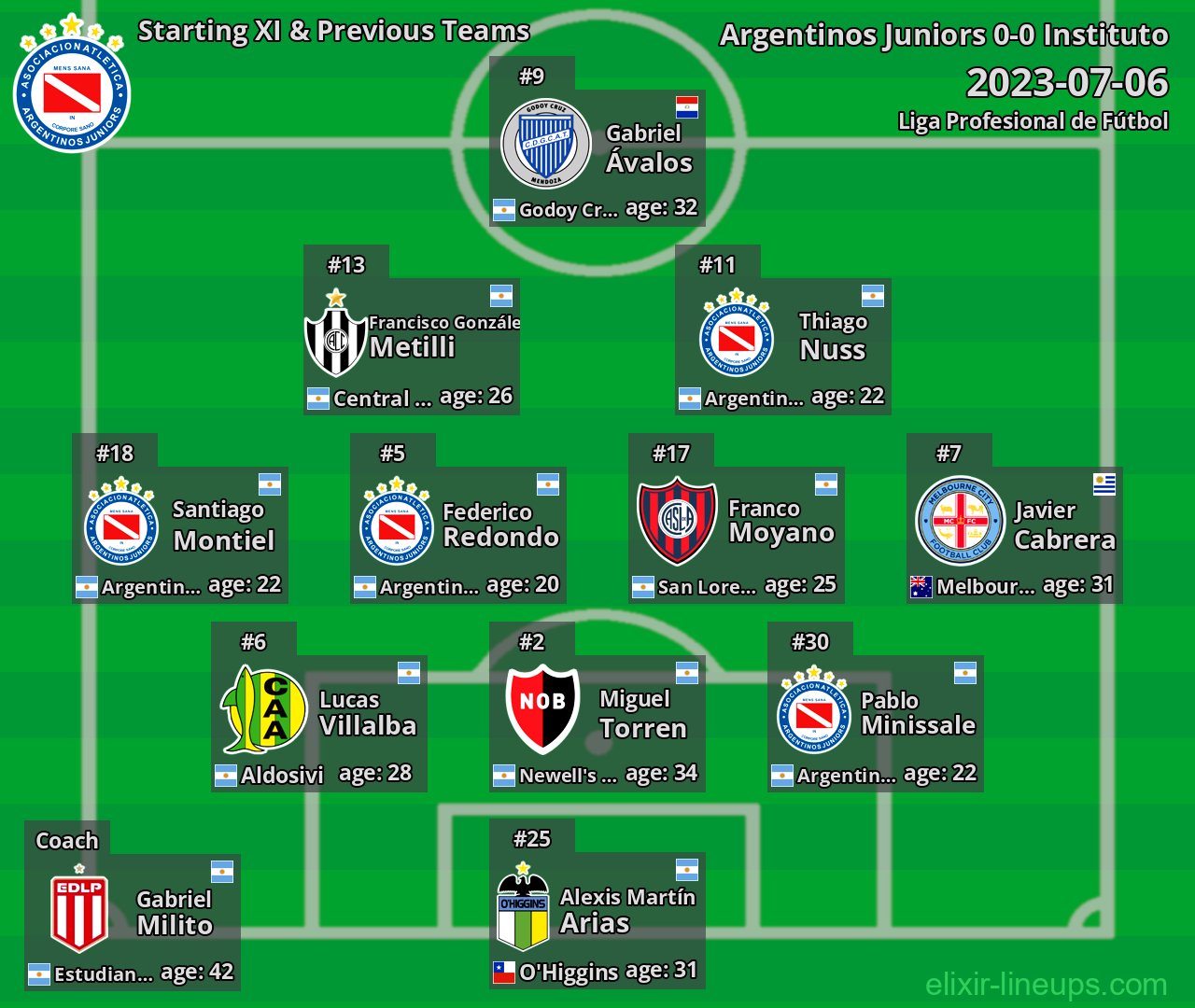 Argentinos Juniors Starting XI & Previous Teams 2023-07-06