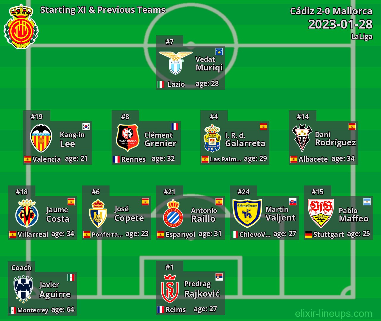 Mallorca Starting XI & Previous Teams 2023-01-28