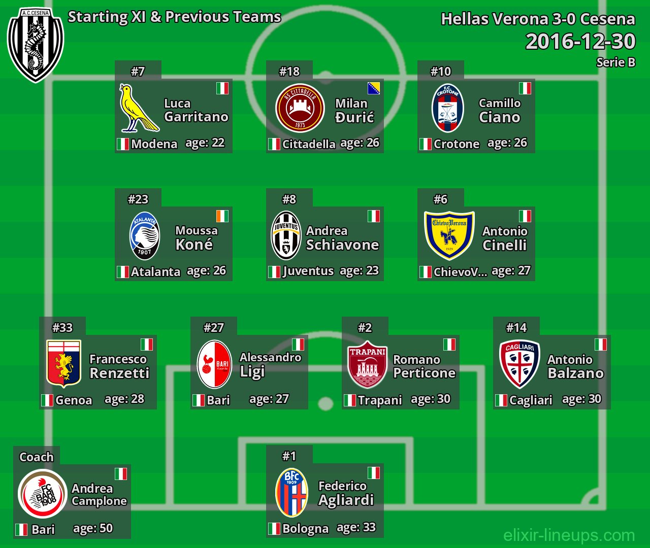 Cesena Starting XI & Previous Teams 2016-12-30
