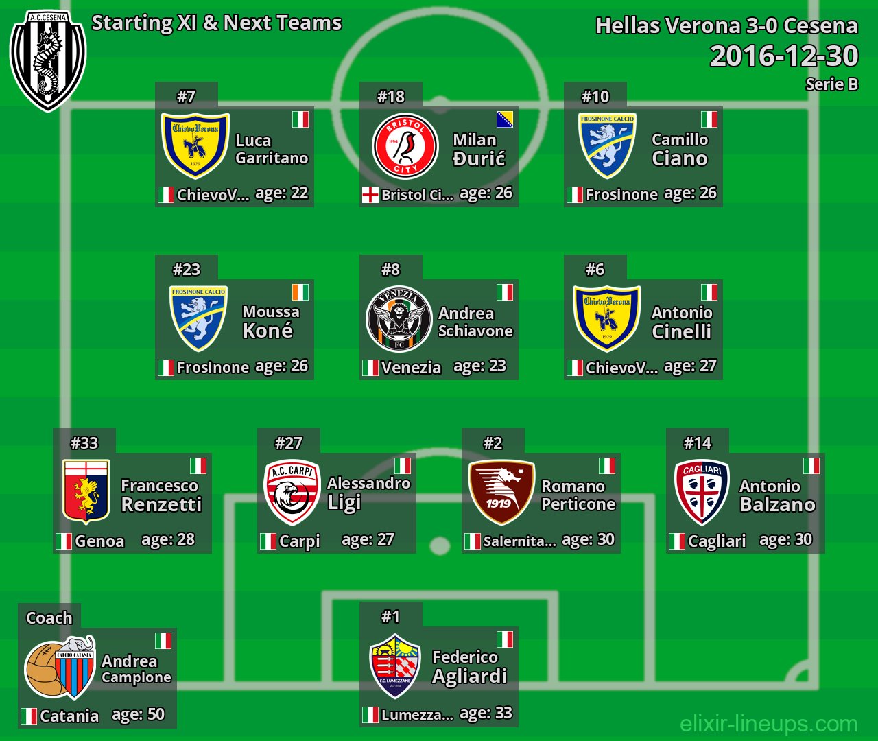 Cesena Starting XI & Next Teams 2016-12-30