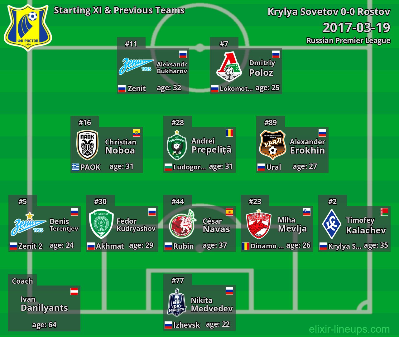 Rostov Starting XI & Previous Teams 2017-03-19