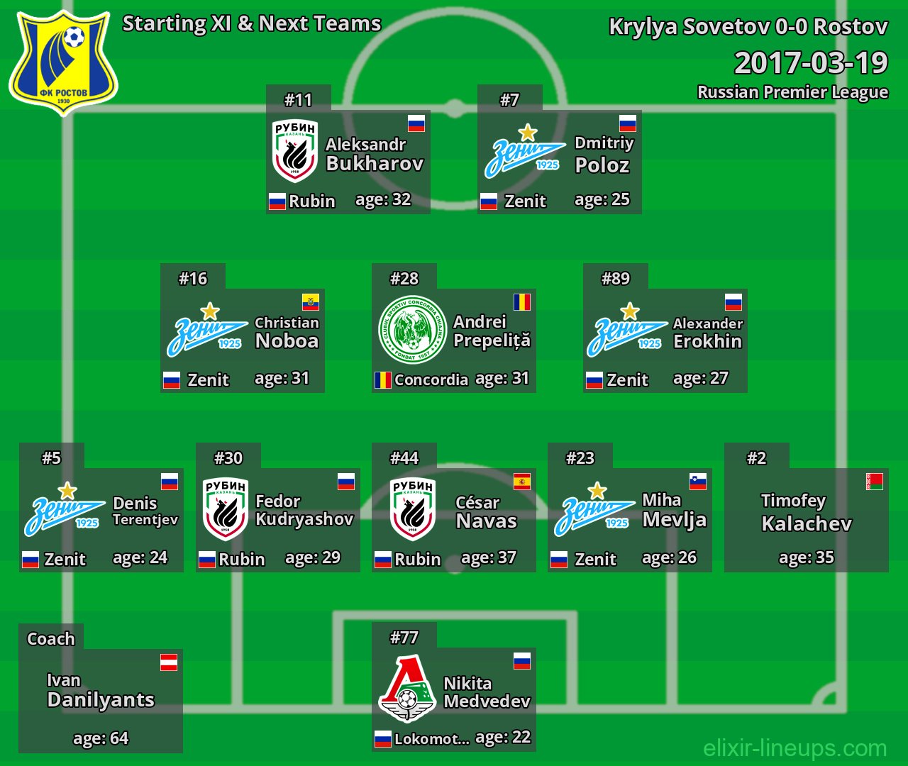 Rostov Starting XI & Next Teams 2017-03-19