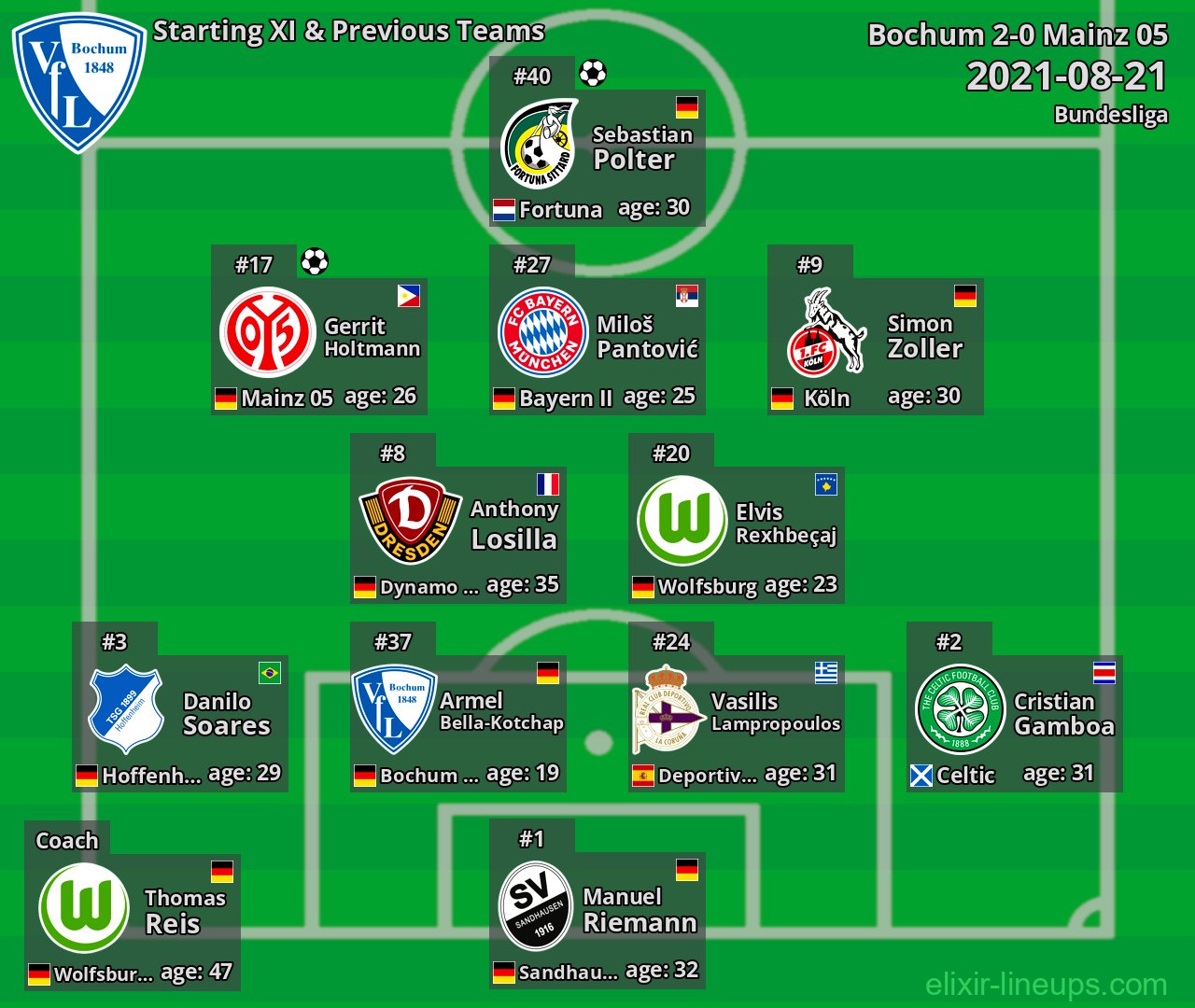 Bochum Starting XI & Previous Teams 2021-08-21