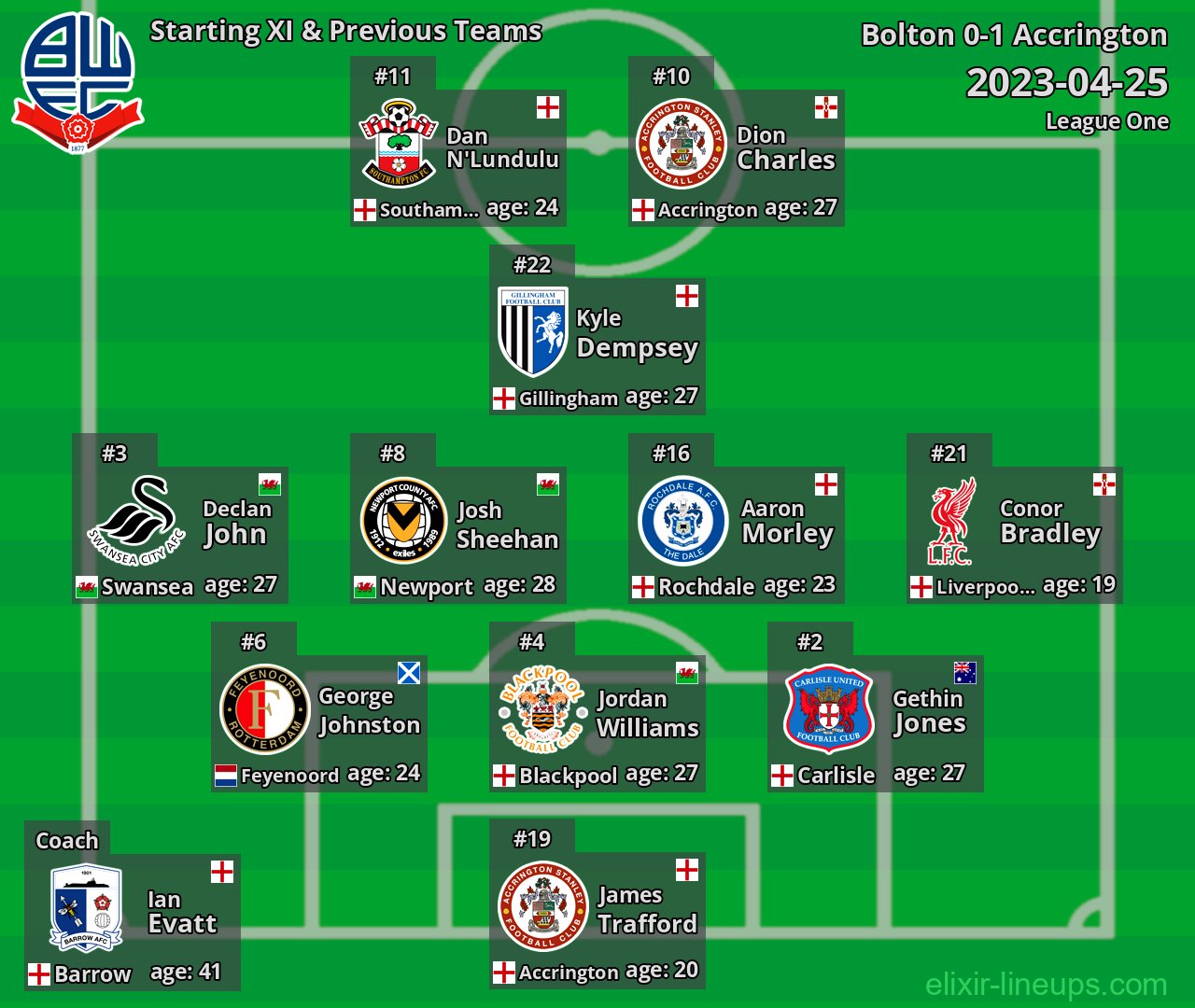 Bolton Starting XI & Previous Teams 2023-04-25
