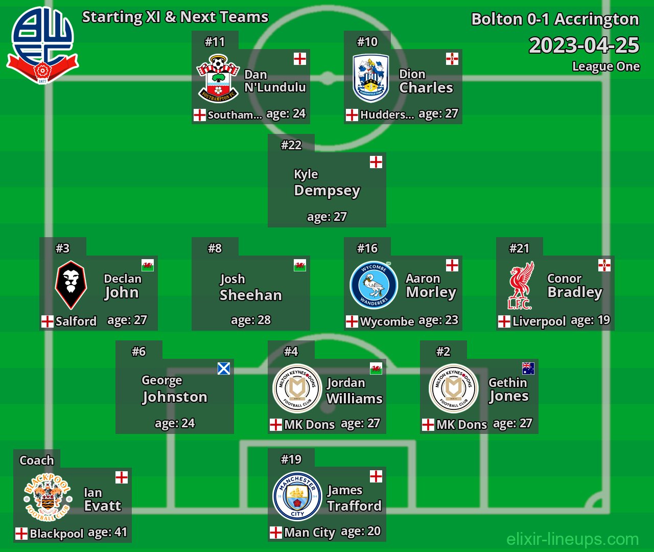 Bolton Starting XI & Next Teams 2023-04-25
