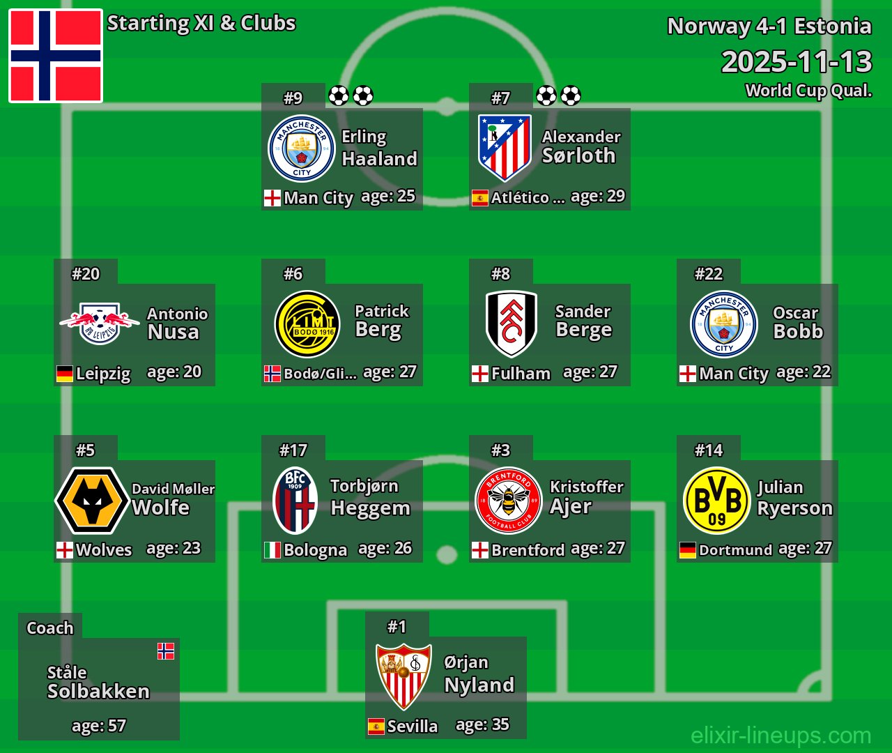 Norway Starting XI 2025-11-13