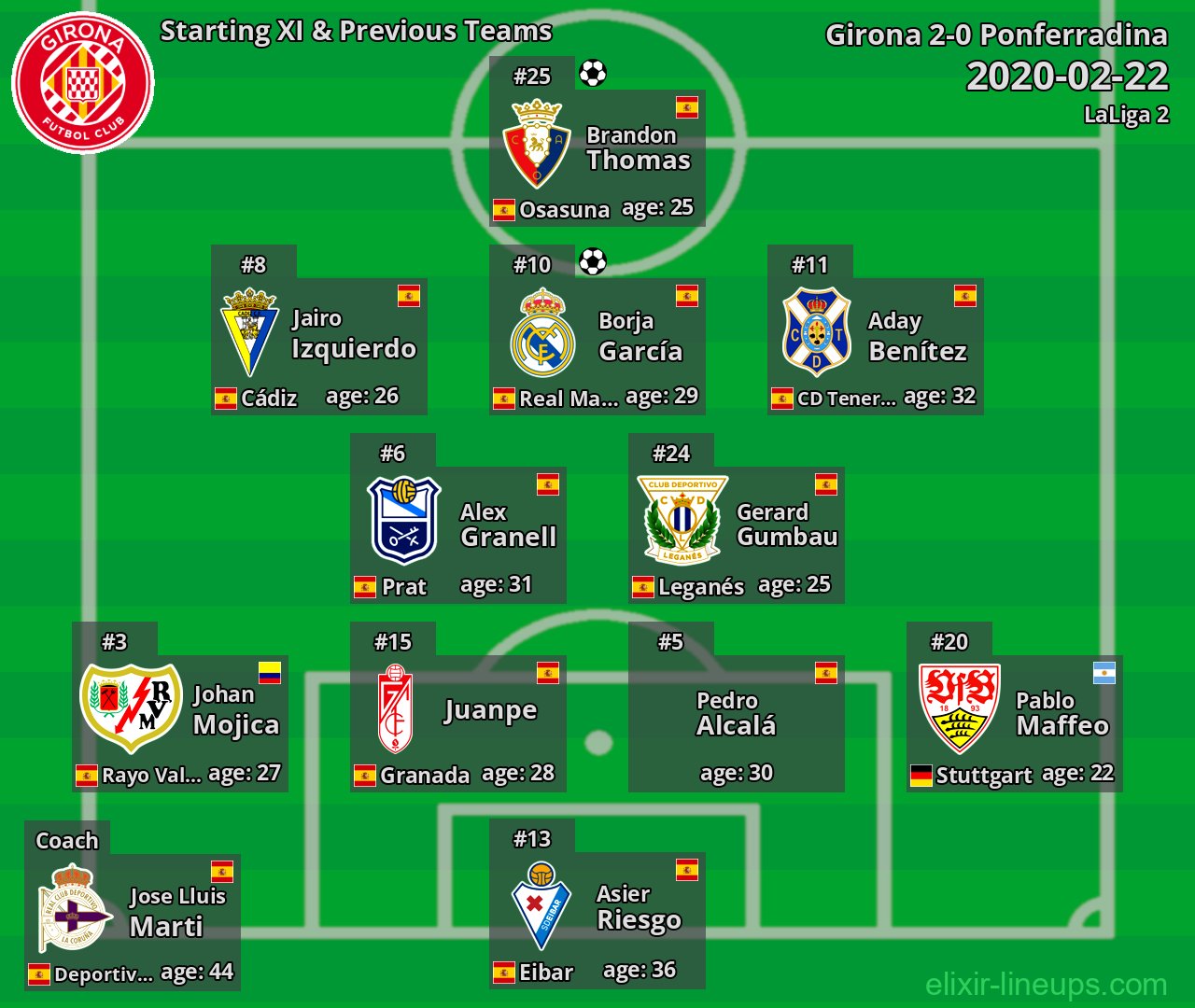 Girona Starting XI & Previous Teams 2020-02-22