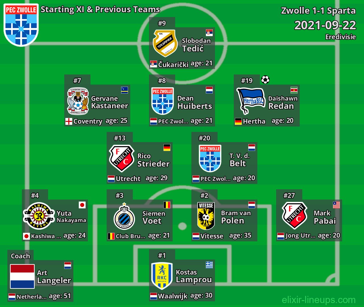 Zwolle Starting XI & Previous Teams 2021-09-22