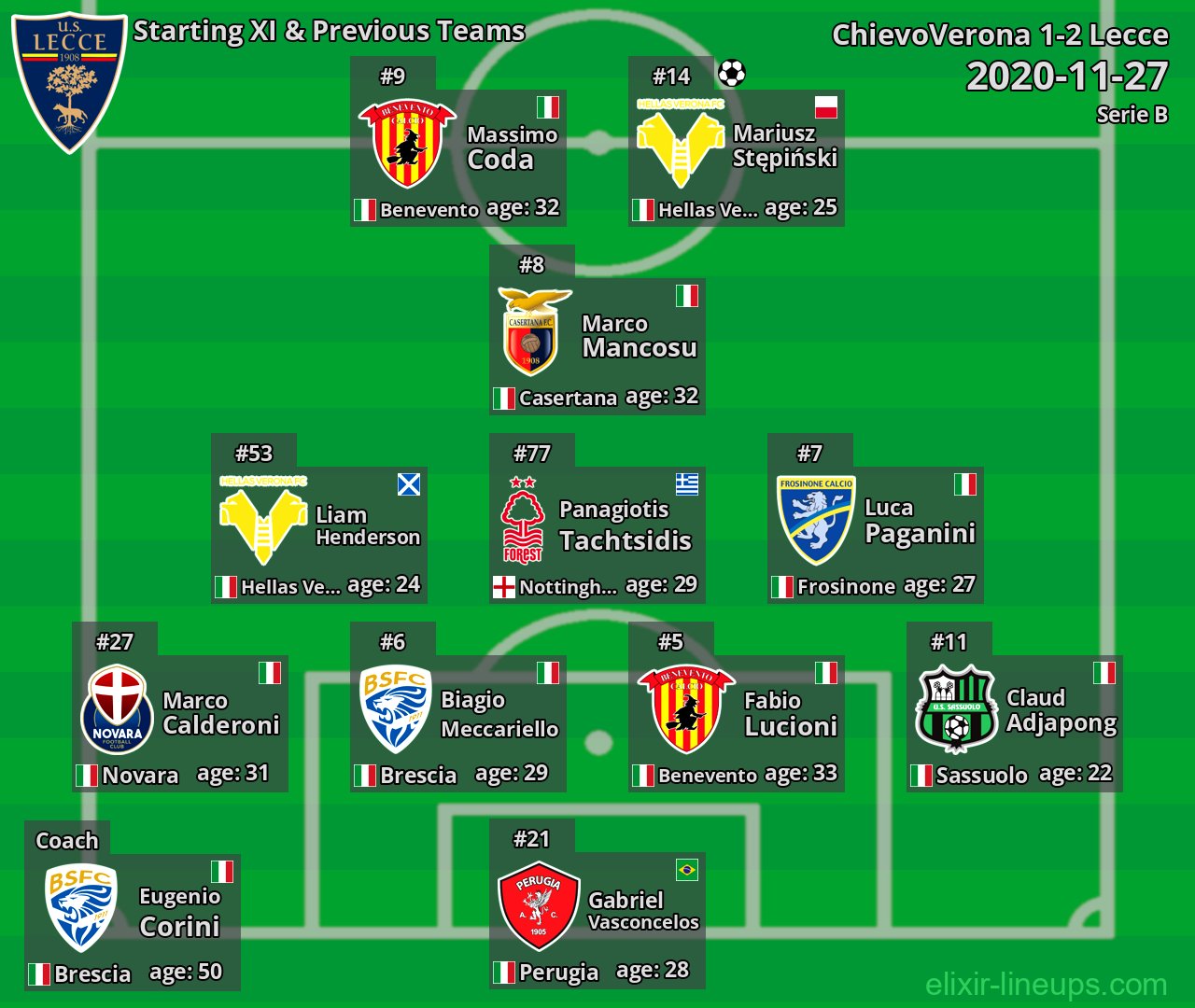 Lecce Starting XI & Previous Teams 2020-11-27