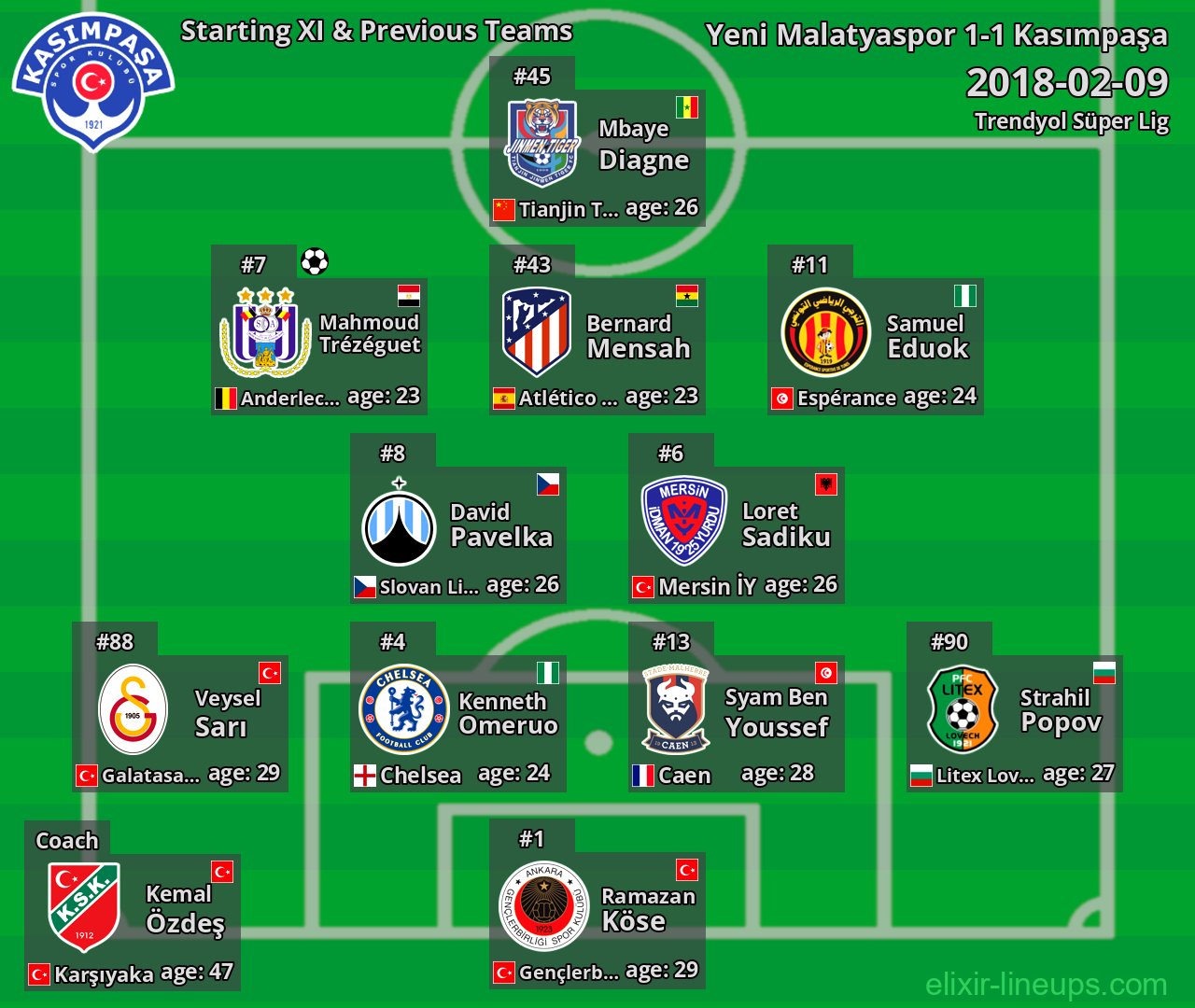 Kasımpaşa Starting XI & Previous Teams 2018-02-09