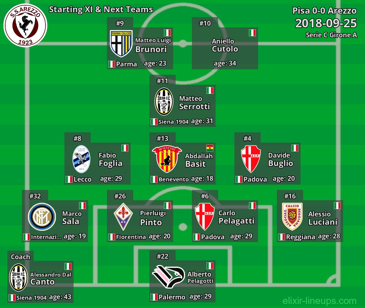 Arezzo Starting XI & Next Teams 2018-09-25