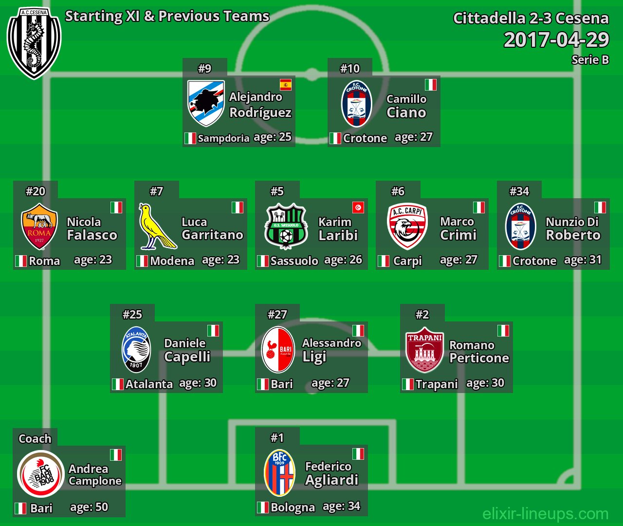 Cesena Starting XI & Previous Teams 2017-04-29