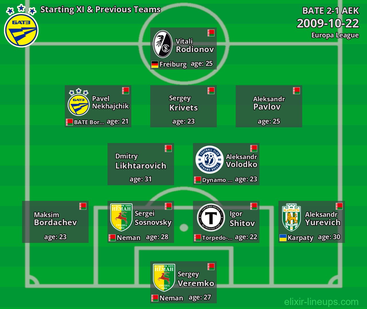 BATE Starting XI & Previous Teams 2009-10-22
