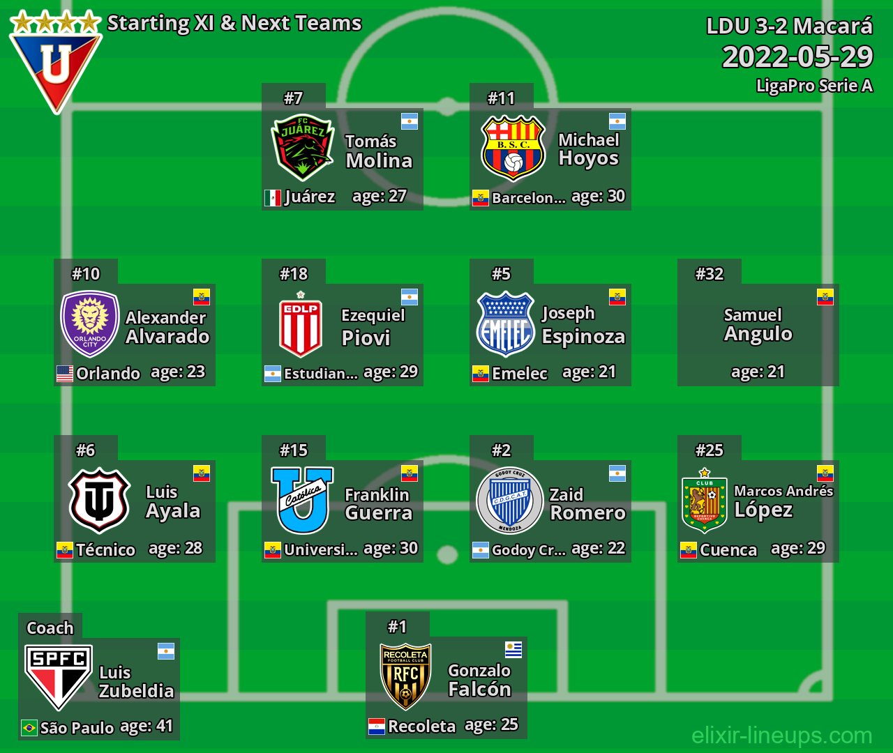 LDU Starting XI & Next Teams 2022-05-29