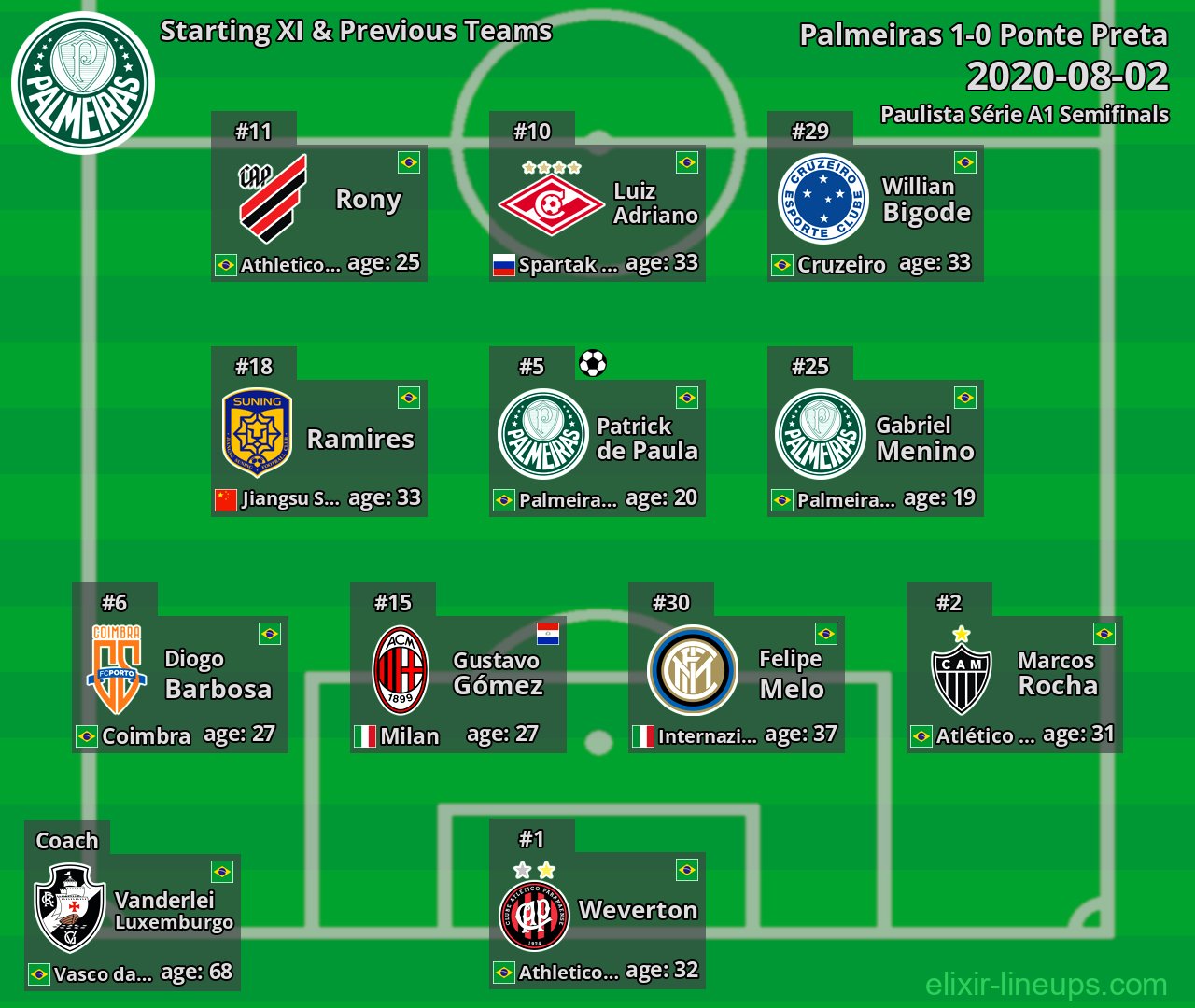 Palmeiras Starting XI & Previous Teams 2020-08-02